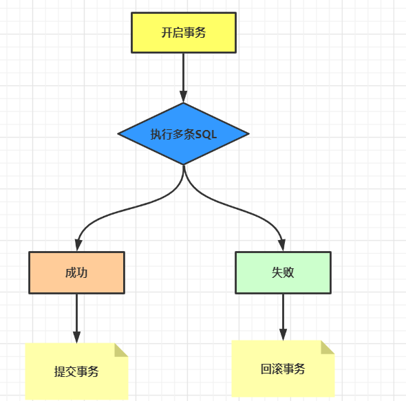 非关系型数据库支不支持事务,事务处理怎么实现 第1张 非关系型数据库支不支持事务,事务处理怎么实现 第1张