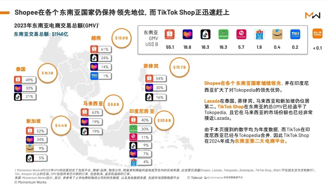 阿里云印度尼西亚轻量测评,解锁TikTok/AI,路由绕道需要中转