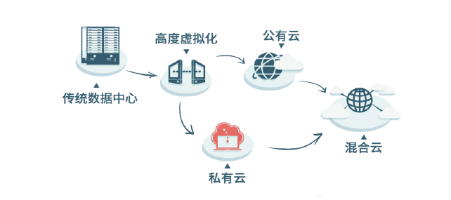 公有云与私有云如何实现高效链接,技术挑战与解决方案探讨? 第3张 公有云与私有云如何实现高效链接,技术挑战与解决方案探讨? 第3张