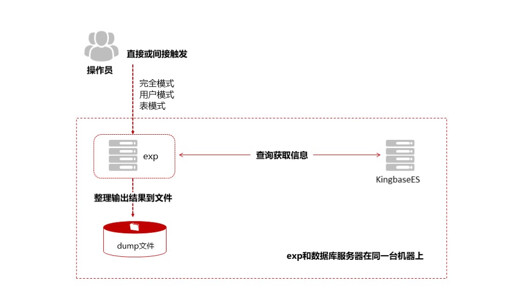 exp导出数据库具体步骤详解,如何高效操作实现? 第2张 exp导出数据库具体步骤详解,如何高效操作实现? 第2张