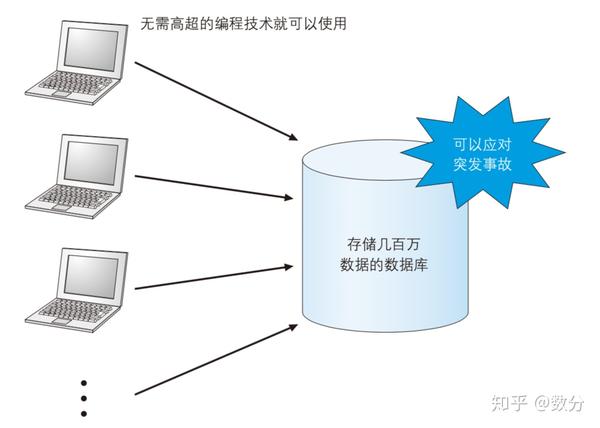 数据库到底有哪些说法?数据库基础知识有哪些 第3张 数据库到底有哪些说法?数据库基础知识有哪些 第3张