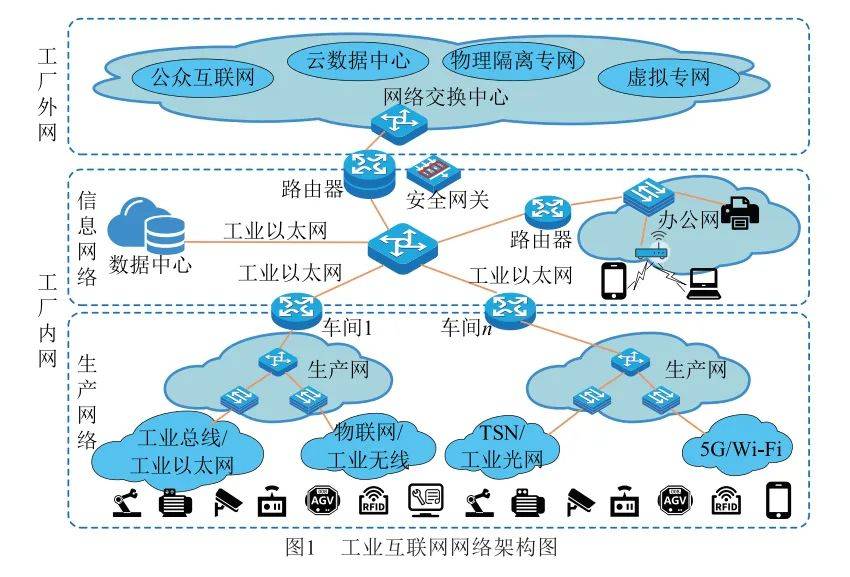 工业wifi网络标准是什么?工业wifi网络标准有哪些 第3张 工业wifi网络标准是什么?工业wifi网络标准有哪些 第3张