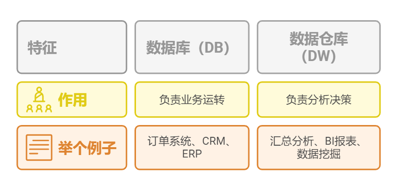 数据库和数据仓库有什么区别?数据库和数据仓库的区别 第2张 数据库和数据仓库有什么区别?数据库和数据仓库的区别 第2张