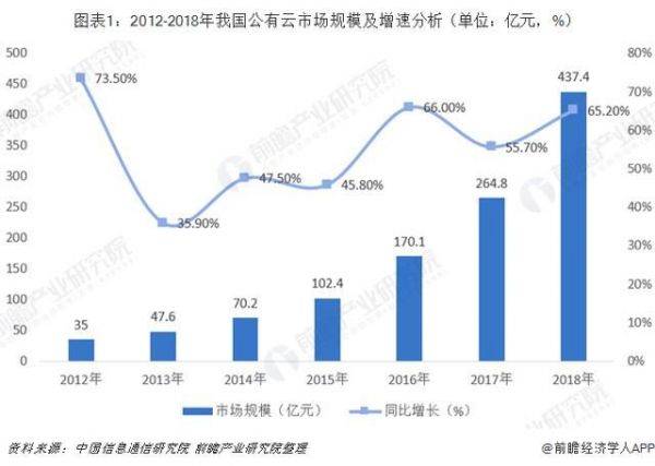 公有云市场构成中,哪些企业或技术占据主导地位? 第1张 公有云市场构成中,哪些企业或技术占据主导地位? 第1张