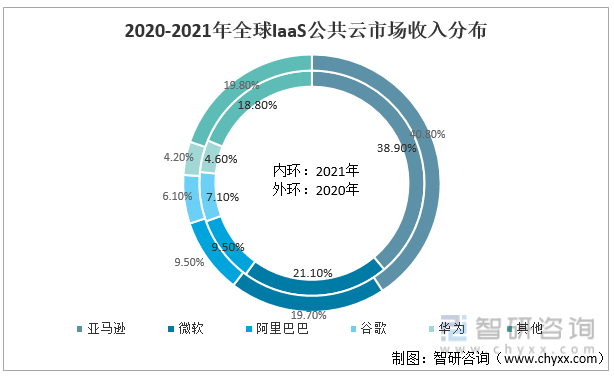 公有云市场构成中,哪些企业或技术占据主导地位? 第2张 公有云市场构成中,哪些企业或技术占据主导地位? 第2张