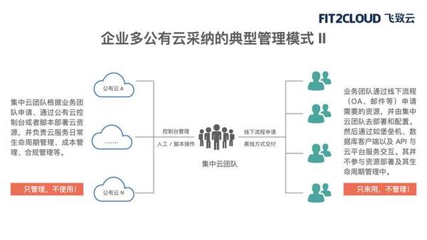 公有云申请流程中,有哪些关键步骤和注意事项容易被忽视? 第1张 公有云申请流程中,有哪些关键步骤和注意事项容易被忽视? 第1张