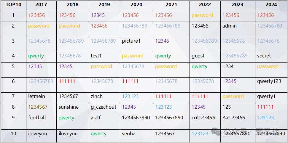 为什么你的密码总被免费?2024年最常用密码排行榜 第1张 为什么你的密码总被免费?2024年最常用密码排行榜 第1张