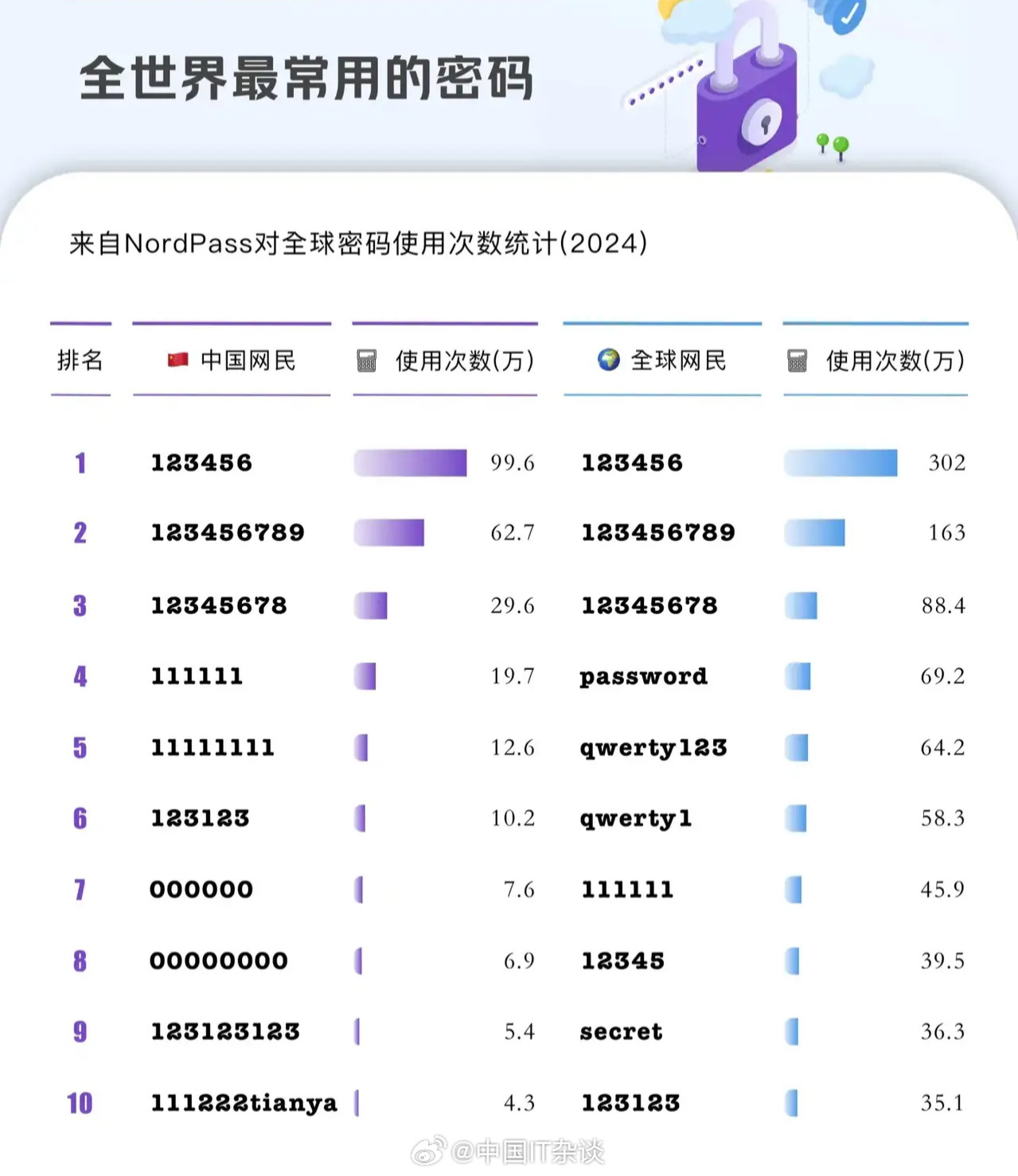 为什么你的密码总被免费?2024年最常用密码排行榜 第3张 为什么你的密码总被免费?2024年最常用密码排行榜 第3张