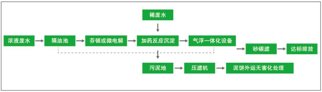 工业废水和新废水巡检路线怎么走? 第1张 工业废水和新废水巡检路线怎么走? 第1张