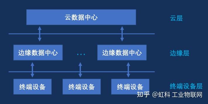 工业边缘云计算框架是什么?边缘计算与云计算的区别 第1张 工业边缘云计算框架是什么?边缘计算与云计算的区别 第1张