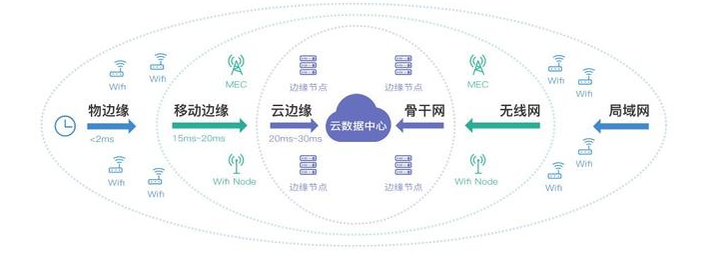 工业边缘云计算框架是什么?边缘计算与云计算的区别 第3张 工业边缘云计算框架是什么?边缘计算与云计算的区别 第3张