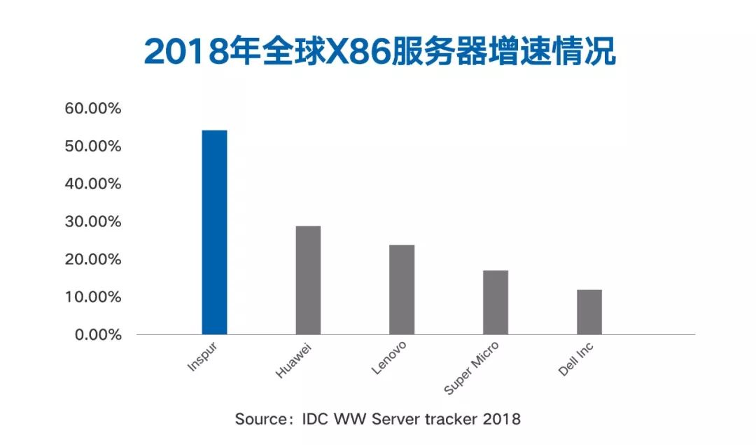 数据库服务器为何全面x86化?x86架构服务器选型指南 第3张 数据库服务器为何全面x86化?x86架构服务器选型指南 第3张
