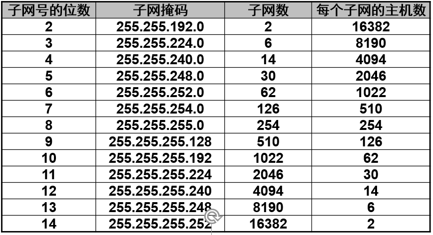 配置掩码计算详细步骤是什么?,掩码计算步骤如何设置 第1张 配置掩码计算详细步骤是什么?,掩码计算步骤如何设置 第1张