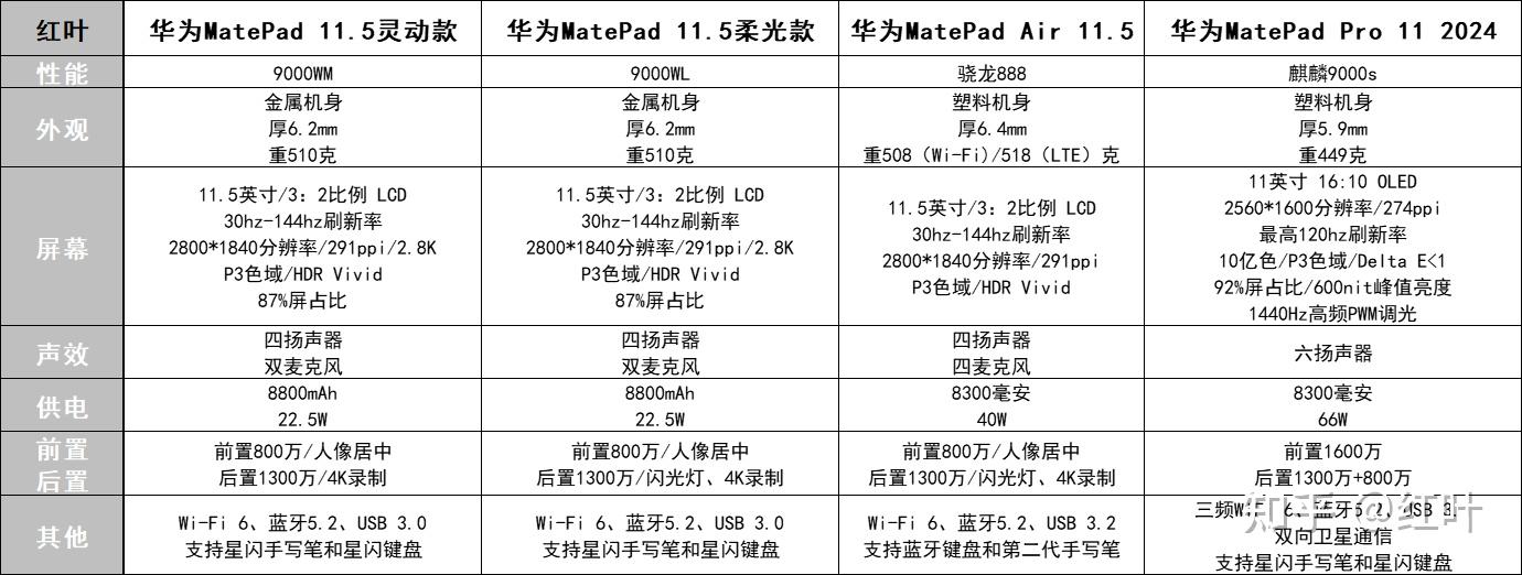 平板基本配置有哪些?平板电脑配置参数怎么选 第1张 平板基本配置有哪些?平板电脑配置参数怎么选 第1张