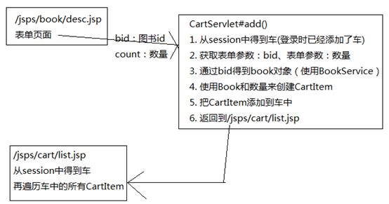 jsp购物车代码findbugs规则报错如何修复,是什么原因
