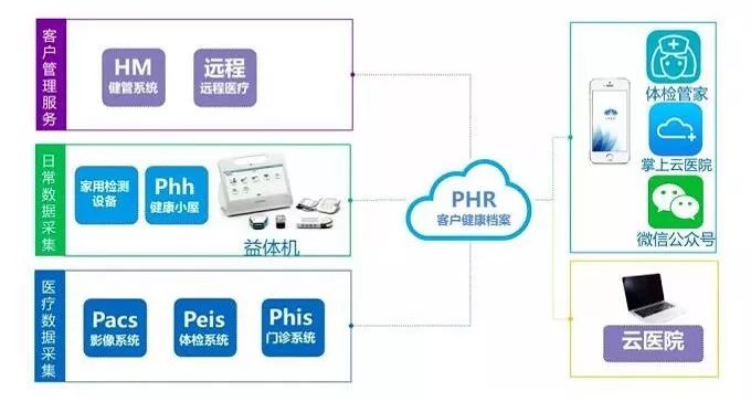 家庭私有云存储与家庭医生基础健康管理如何结合?,怎么做