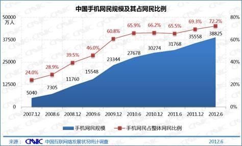 开发移动应用有哪些坑?移动应用开发费用及周期详解 第2张 开发移动应用有哪些坑?移动应用开发费用及周期详解 第2张