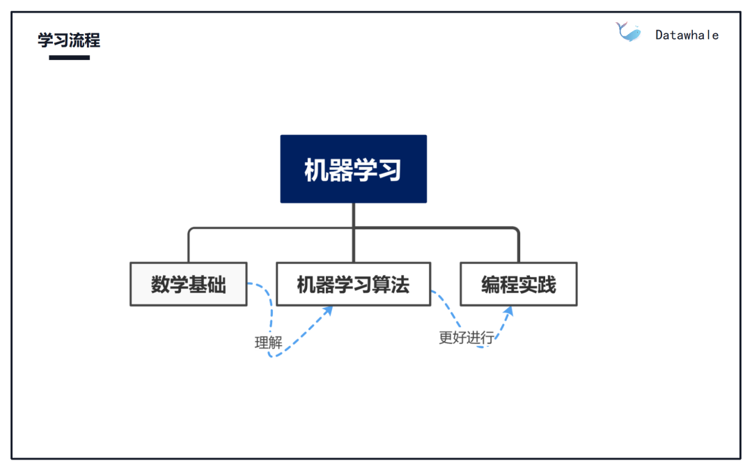 机器学习在线学习与离线学习有何区别,考试技巧有哪些?