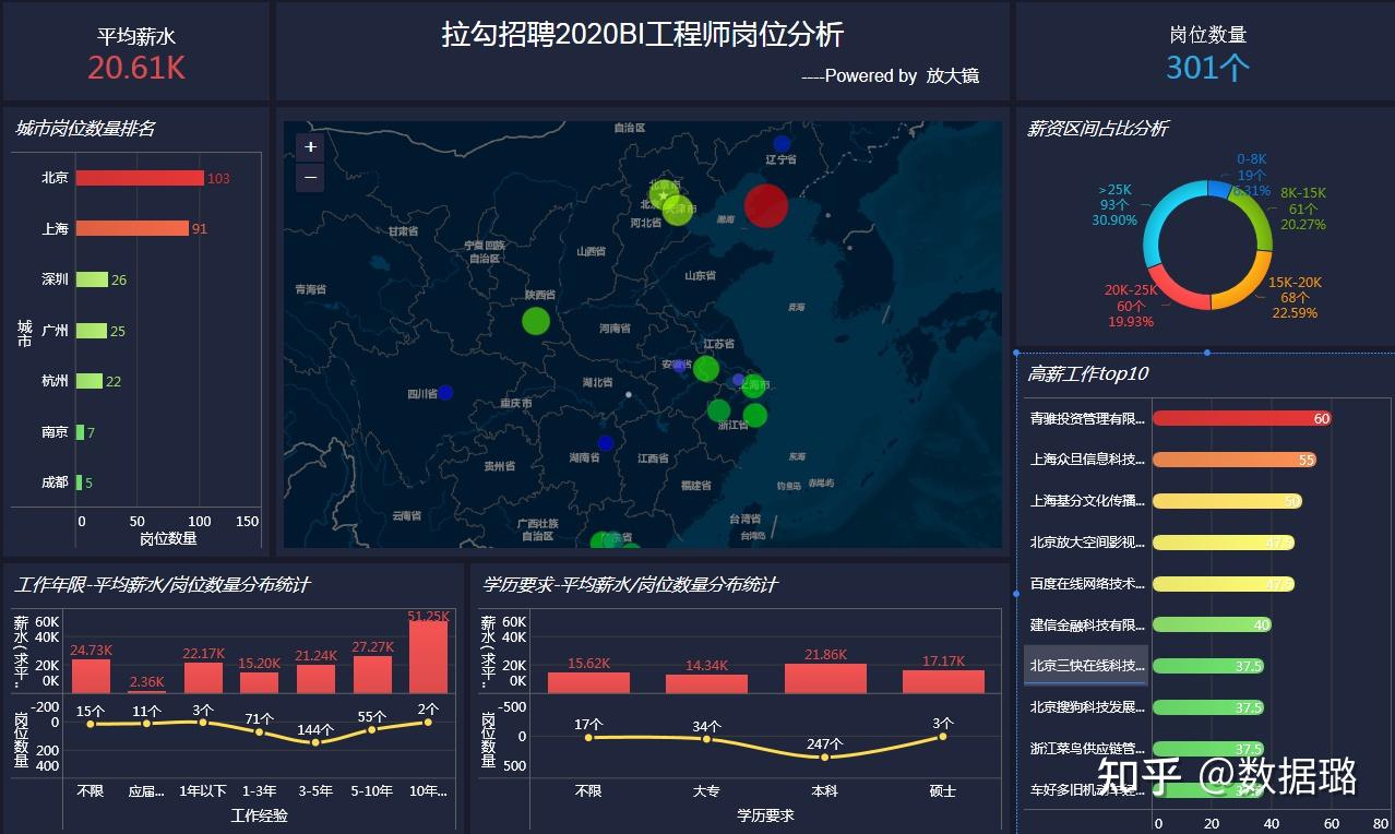 数据可视化项目经验怎么写?数据可视化项目面试常见问题 第3张 数据可视化项目经验怎么写?数据可视化项目面试常见问题 第3张