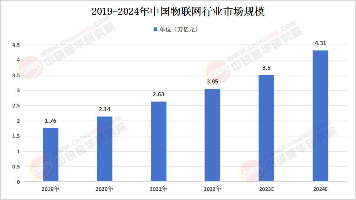 工业物联网发展现状如何?2024年工业物联网市场规模及趋势 第2张 工业物联网发展现状如何?2024年工业物联网市场规模及趋势 第2张