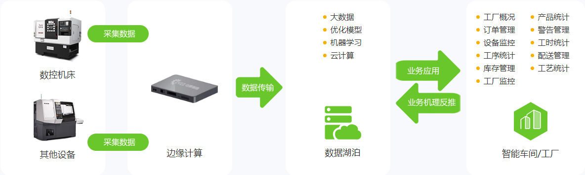 工业智能平台数据终端怎么用?数据终端使用教程 第3张 工业智能平台数据终端怎么用?数据终端使用教程 第3张