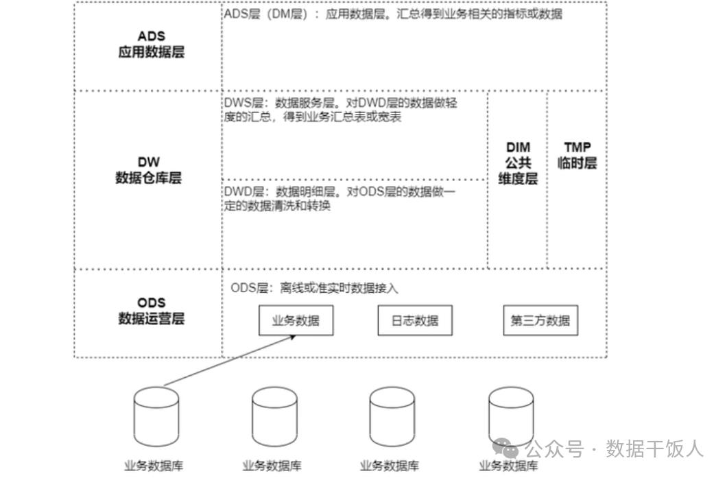 数据仓库到底该怎么建？数据仓库建设方案