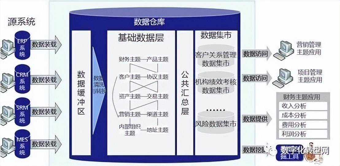 数据仓库有哪些常见误区?数据仓库与数据湖的区别 第2张 数据仓库有哪些常见误区?数据仓库与数据湖的区别 第2张