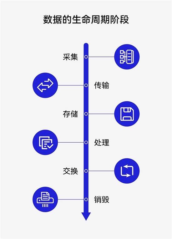 数据仓库生命周期如何管理?数据仓库生命周期各阶段详解 第1张 数据仓库生命周期如何管理?数据仓库生命周期各阶段详解 第1张