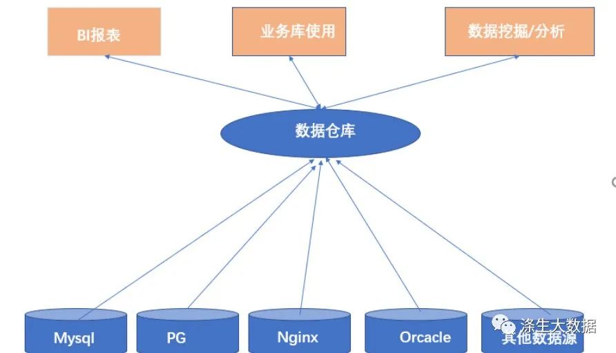 数据仓库数据模型是什么?数据仓库建模方法有哪些 第2张 数据仓库数据模型是什么?数据仓库建模方法有哪些 第2张