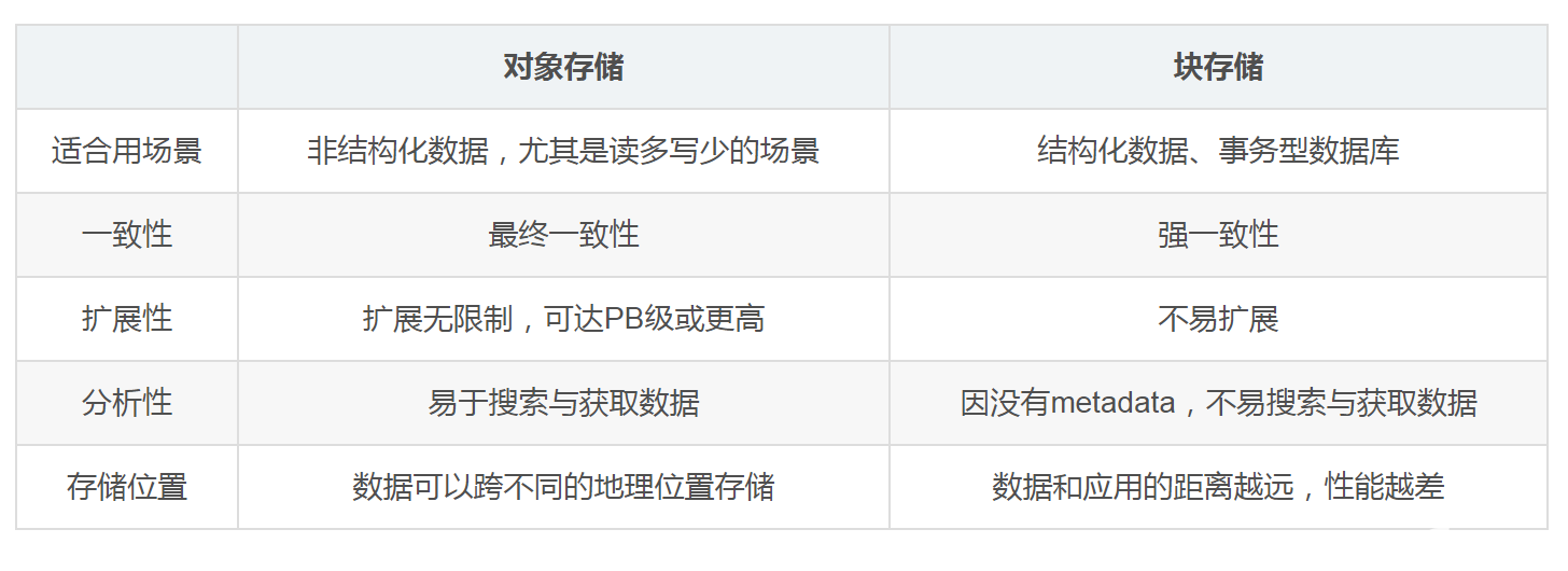 关于对象存储描述错误的是?对象存储和块存储的区别 第1张 关于对象存储描述错误的是?对象存储和块存储的区别 第1张