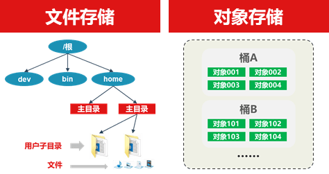关于对象存储描述错误的是?对象存储和块存储的区别 第2张 关于对象存储描述错误的是?对象存储和块存储的区别 第2张