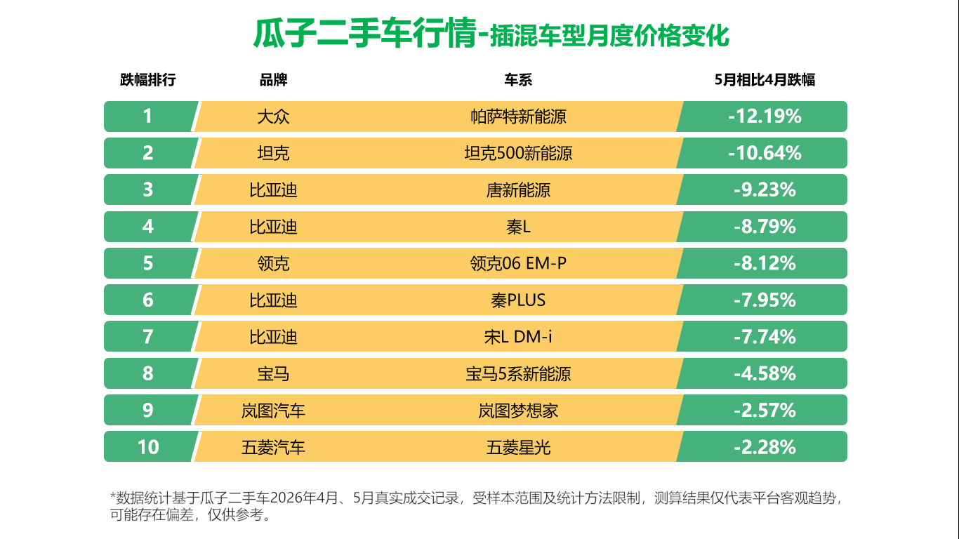 瓜子二手车大数据分析靠谱吗?二手车真实成交价查询 第2张 瓜子二手车大数据分析靠谱吗?二手车真实成交价查询 第2张
