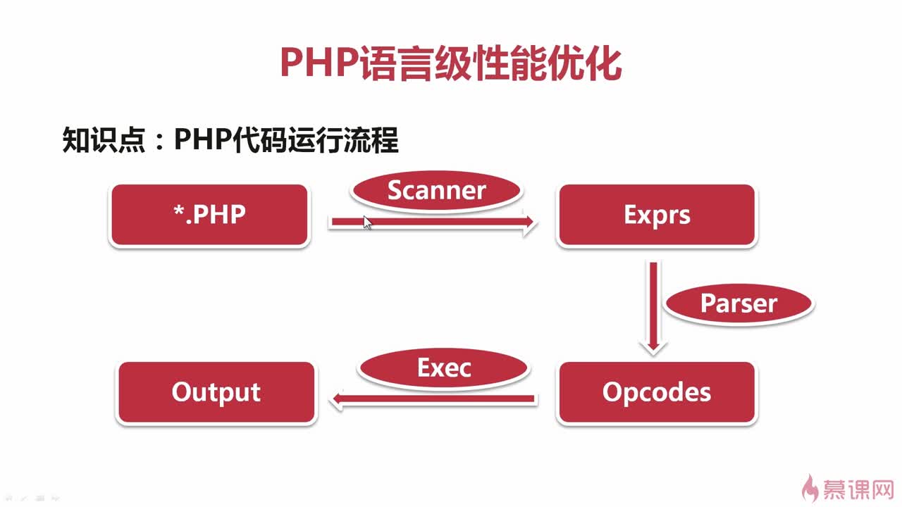 php优化网站,具体该从哪些方面入手提升性能? 第2张 php优化网站,具体该从哪些方面入手提升性能? 第2张