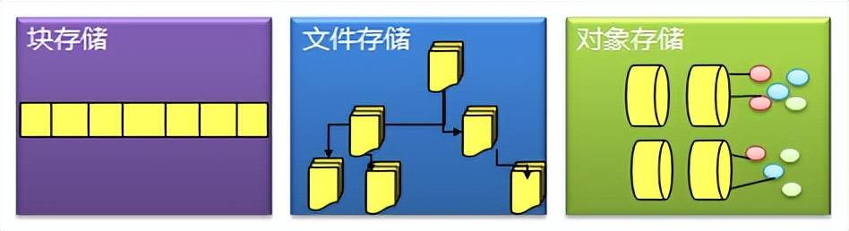 对象存储和块存储有什么区别?如何选择适合业务的存储方案 第2张 对象存储和块存储有什么区别?如何选择适合业务的存储方案 第2张