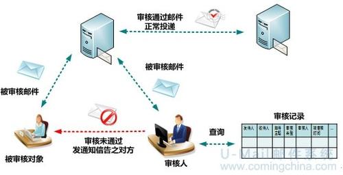 架设邮件系统_上架设备