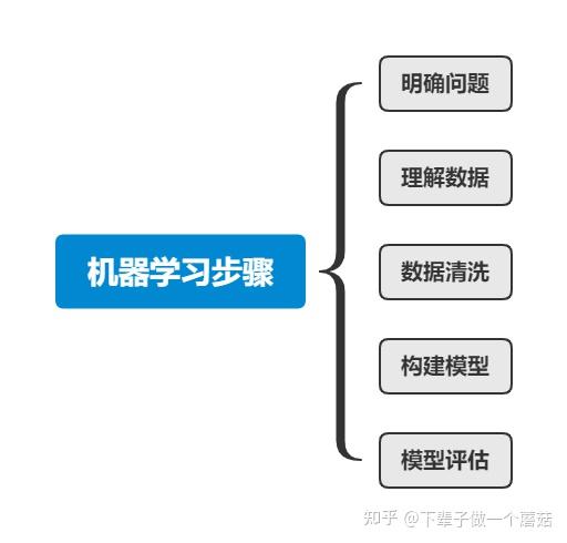 机器学习提升法问答模型训练怎么做,有哪些技巧?