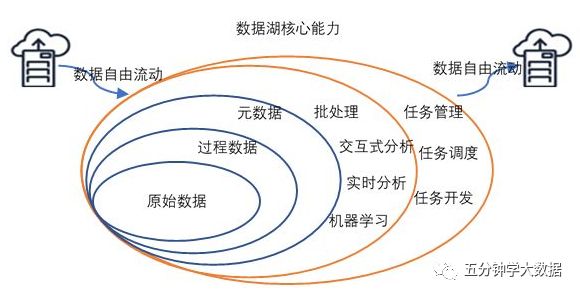 数据仓库到底该怎么理解？数据仓库和数据湖的区别
