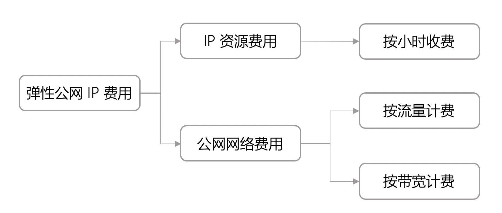 弹性公网IP最多能打几折?弹性公网IP折扣力度大吗 第2张 弹性公网IP最多能打几折?弹性公网IP折扣力度大吗 第2张