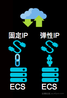 弹性公网ip是什么?弹性公网ip怎么绑定和解绑 第1张 弹性公网ip是什么?弹性公网ip怎么绑定和解绑 第1张