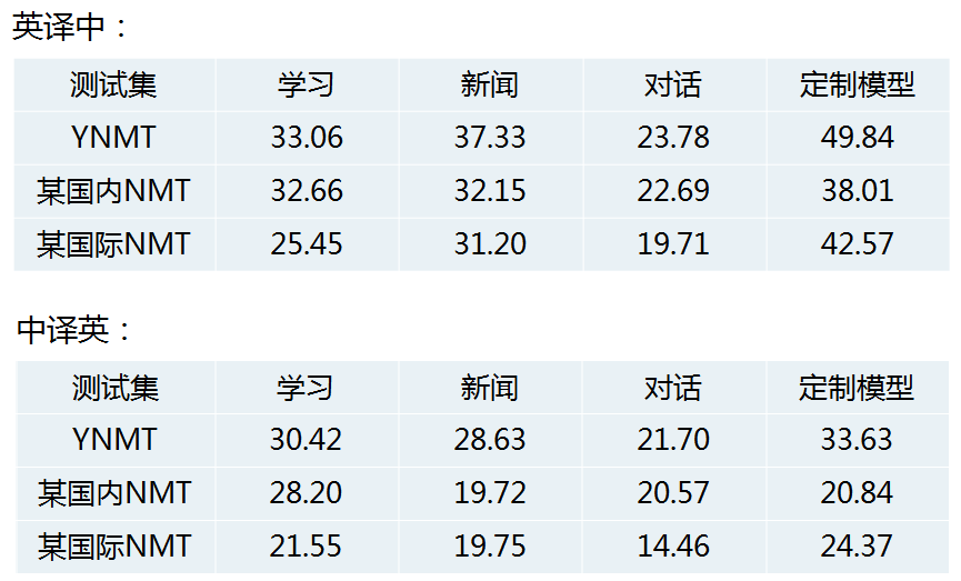 翻译的API和翻译处理怎么选？，翻译API哪个好