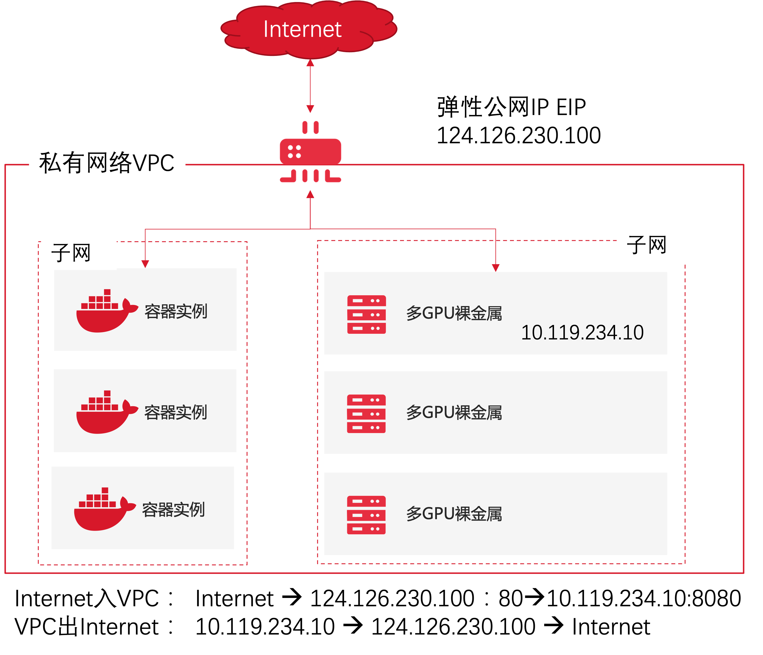 弹性公网ip是什么?弹性公网ip怎么绑定和解绑 第2张 弹性公网ip是什么?弹性公网ip怎么绑定和解绑 第2张