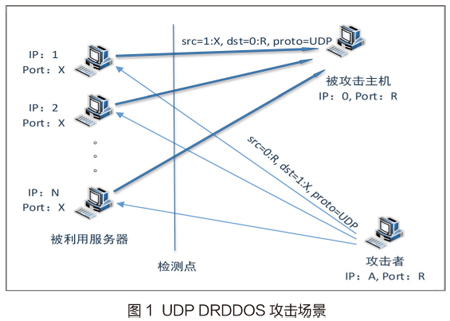反射机制去除非数据库字段_UDP反射放大攻破安全排查