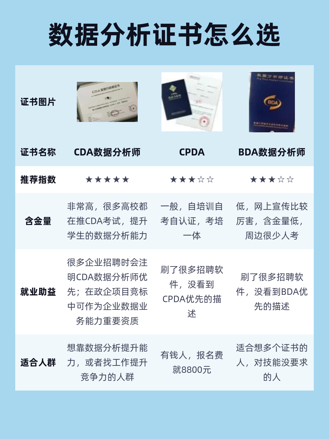 数据分析证书有哪些？考哪个含金量高 第1张