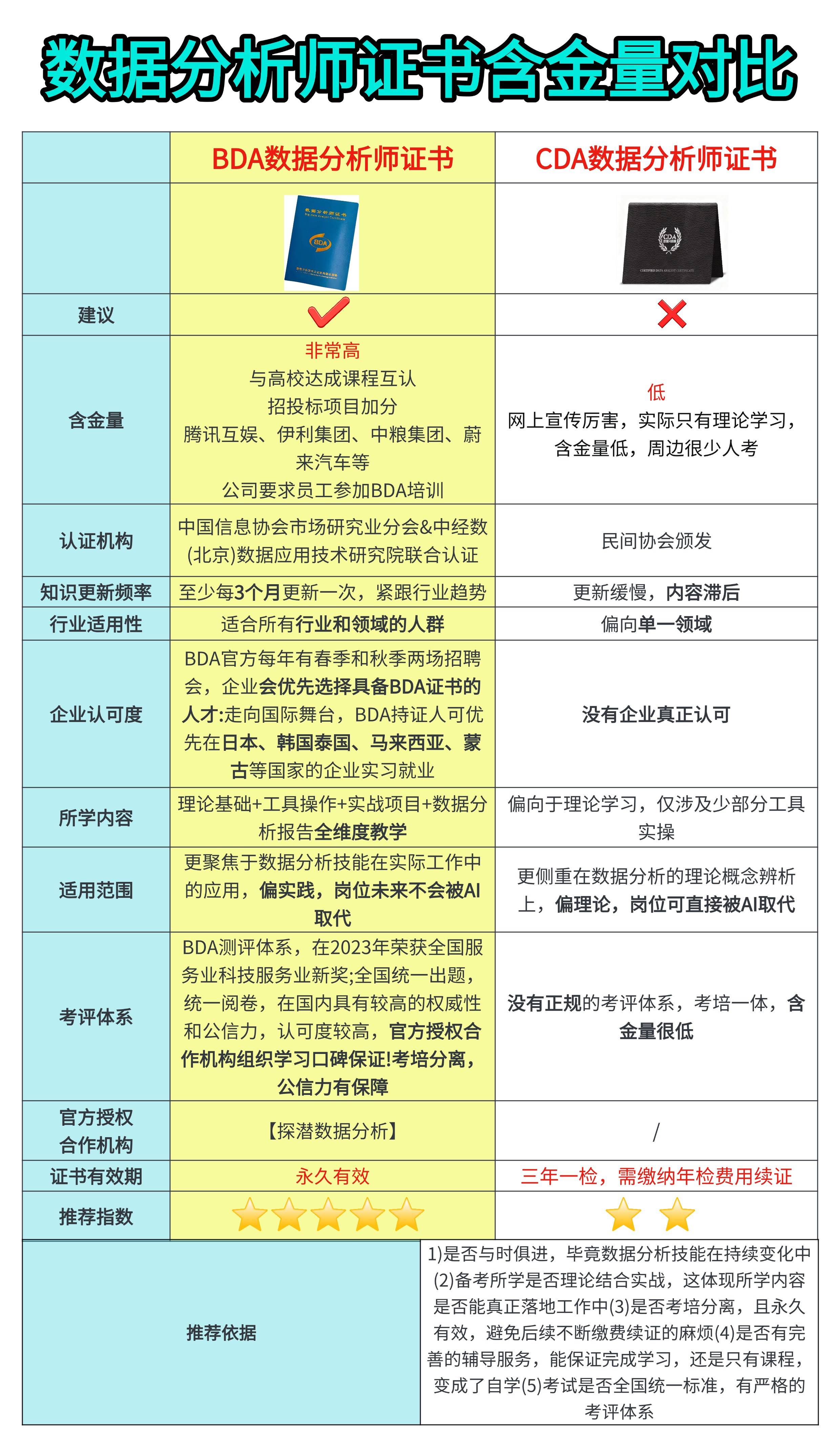 数据分析证书有哪些？考哪个含金量高 第2张