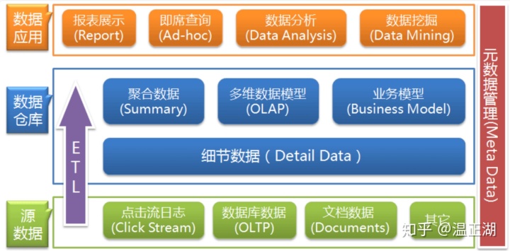 数据仓库和OLAP到底有什么区别?数据仓库和OLAP的区别是什么 第2张 数据仓库和OLAP到底有什么区别?数据仓库和OLAP的区别是什么 第2张