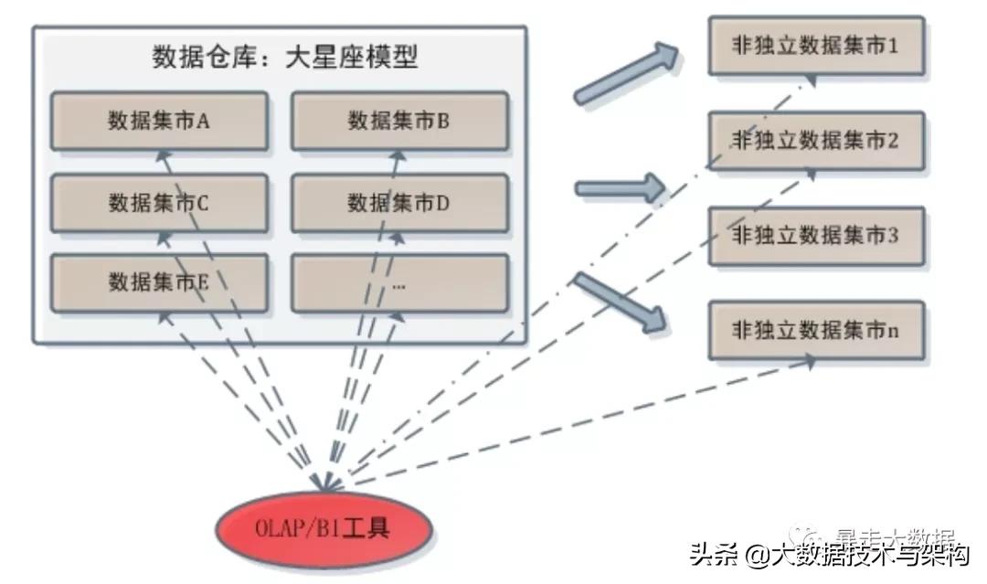 数据仓库和OLAP到底有什么区别?数据仓库和OLAP的区别是什么 第1张 数据仓库和OLAP到底有什么区别?数据仓库和OLAP的区别是什么 第1张