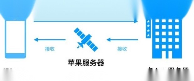 苹果公司使用的具体收件服务器型号是什么? 第3张 苹果公司使用的具体收件服务器型号是什么? 第3张