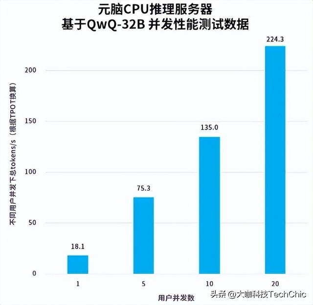 服务器支持多少颗CPU,怎么判断是否支持架构变更? 第1张 服务器支持多少颗CPU,怎么判断是否支持架构变更? 第1张