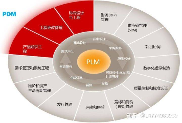 如何通过PDM系统实现产品数据全生命周期高效管理? 第1张 如何通过PDM系统实现产品数据全生命周期高效管理? 第1张