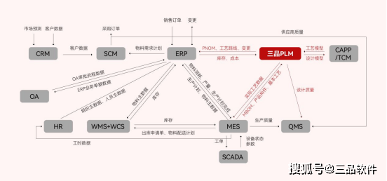 如何通过PDM系统实现产品数据全生命周期高效管理? 第3张 如何通过PDM系统实现产品数据全生命周期高效管理? 第3张